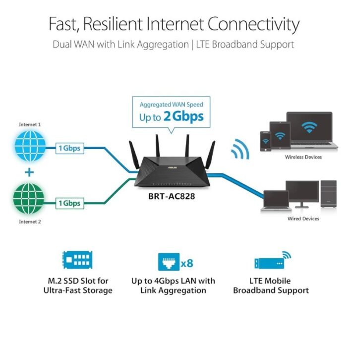 ASUS BRT-AC828 Wireless Router 2.4 GHz, 5 GHz 2600 Mbps Wifi Speed Dual Band External Antenna Access Point Mode ASUS BRT-AC828 Wireless Router 2.4 GHz, 5 GHz 2600 Mbps Wifi Speed Dual Band External Antenna Access Point Mode