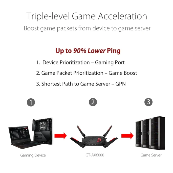 ASUS ROG Rapture GT-AX6000 Dual-Band WIFI 6 Extendable Gaming Router